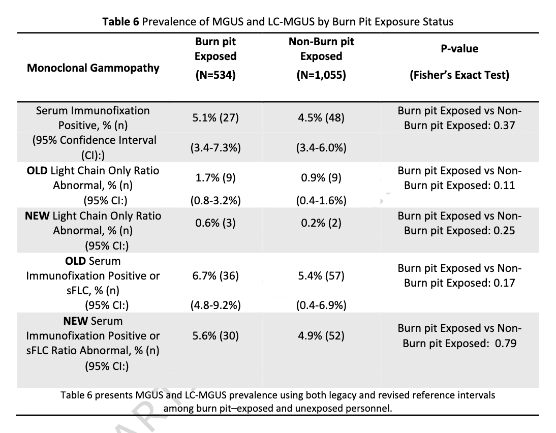Myeloma_Doc's tweet photo. #Myeloma Paper of the Day: Study of #MGUS prevalence among active-duty military personnel finds overall total prevalence of MGUS + revised LC-MGUS was 5% and was higher in Black (10.4%) than White active-duty service members (3.9%), p < 0.001: https://t.co/PIVnegsYPD. #mmsm https://t.co/JokepzlhIg