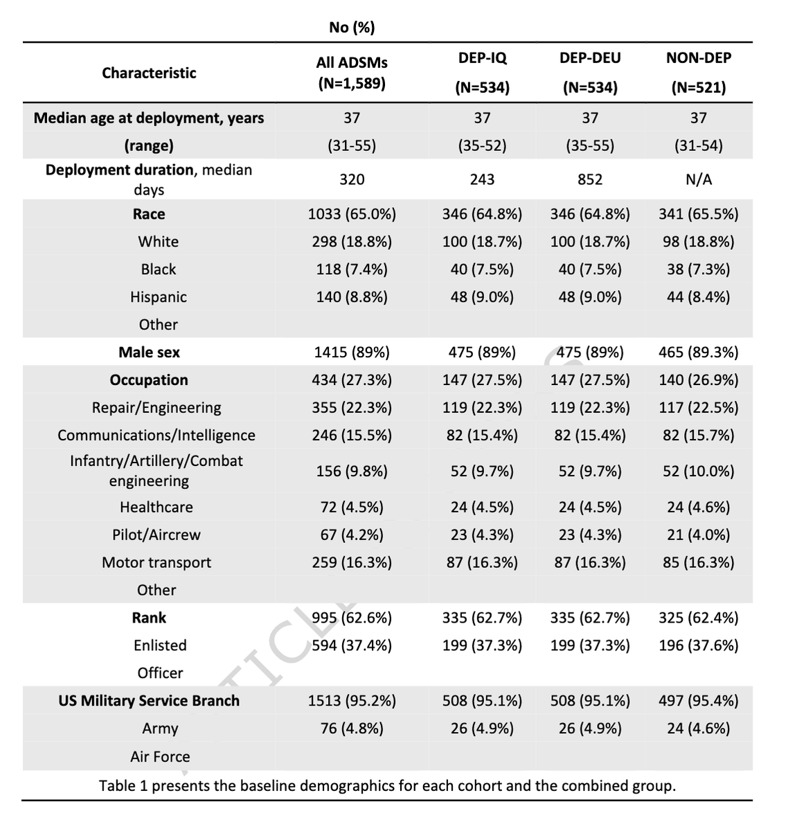 Myeloma_Doc's tweet photo. #Myeloma Paper of the Day: Study of #MGUS prevalence among active-duty military personnel finds overall total prevalence of MGUS + revised LC-MGUS was 5% and was higher in Black (10.4%) than White active-duty service members (3.9%), p < 0.001: https://t.co/PIVnegsYPD. #mmsm https://t.co/JokepzlhIg