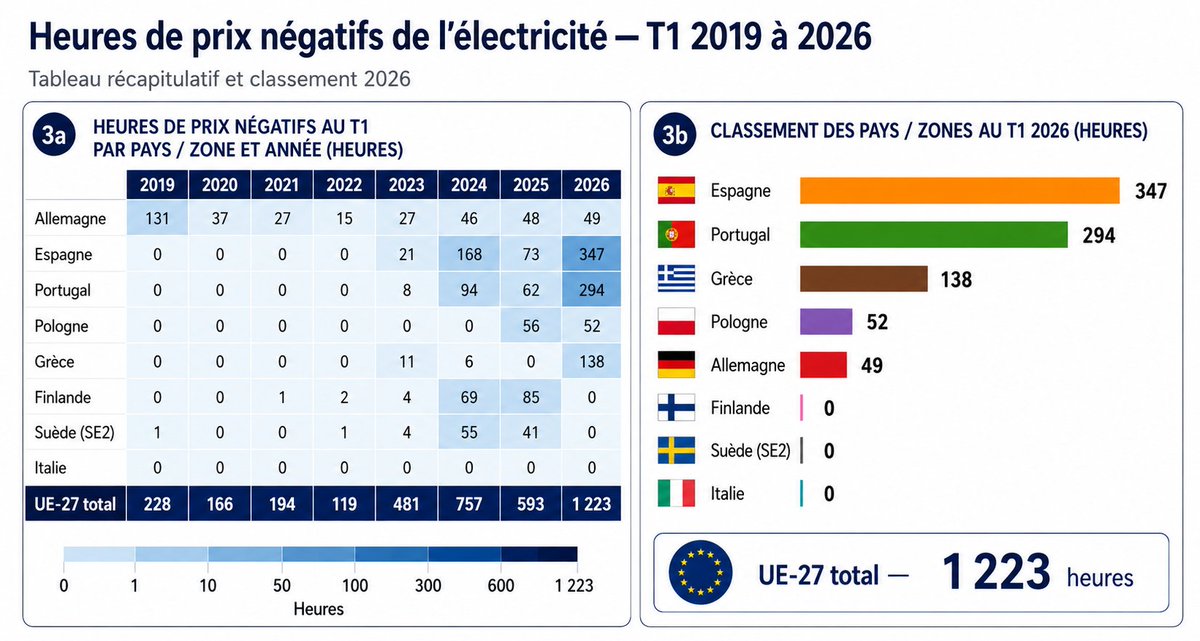 DocuVerite's tweet photo. Au premier trimestre 2026, les marchés de l’UE ont enregistré 1 223 heures à prix négatif. En un an, le phénomène a plus que doublé. La transition avance, mais avec cette élégance particulière des systèmes qui produisent trop quand personne n’en veut, puis pas assez quand tout le monde en a besoin...

▶️ Le tableau n’est pas uniforme. L’Espagne concentre à elle seule 347 heures négatives au premier trimestre 2026, soit environ 16 % de toutes les heures. Pourtant avant 2023, elle n’en avait jamais connu une seule. Le Portugal suit la même trajectoire. La Grèce, elle, passe de zéro heure négative au premier trimestre 2025 à 138 heures un an plus tard. 

Mais le plus instructif est ailleurs. Le T1 est encore la période la plus clémente pour les déséquilibres solaires. L’irradiation culmine surtout au T2. Lorsque l’Espagne ou la Grèce affichent déjà de tels volumes d’heures négatives en début d’année, ce n’est pas une anomalie saisonnière mais bien l’avant-goût statistique de ce qui se produit lorsque la capacité renouvelable croît plus vite que les moyens capables d’absorber ses excès.

▶️ Il faut toutefois distinguer deux choses : la fréquence des prix négatifs et leur profondeur. Une heure à -2 €/MWh n’a évidemment pas le même effet économique qu’une heure à -250 €/MWh. 

Sur l’année 2025, l’Allemagne a enregistré 576 heures négatives, avec un prix moyen de -10,89 €/MWh et un minimum à -250 €/MWh. L’Espagne, elle, a connu 556 heures négatives, presque autant que l’Allemagne, mais avec une moyenne de seulement -2,10 €/MWh. Même nombre d’heures, dégâts économiques très différents.

L’Allemagne d’avril 2026 mérite un examen particulier. Le pays a connu 123 heures négatives sur 720, soit 17 % du mois. Parmi elles, 105 heures, soit 85 %, se concentrent entre 10 h et 16 h, précisément dans la fenêtre de production solaire maximale. Le prix moyen de ces heures négatives atteint -36 €/MWh. Presque la moitié de l’électricité solaire mensuelle allemande a donc été injectée au moment où le marché disait explicitement : « merci, mais non merci »… 

▶️ La conclusion est simple, mais elle a le mauvais goût d’être contraire au récit dominant. 

L’Europe ne subit pas seulement quelques épisodes passagers de prix négatifs, elle entre dans une phase où l’abondance intermittente devient un problème structurel. Plus on ajoute de capacités variables sans ajouter au même rythme les moyens de flexibilité, de stockage, de pilotage de la demande et de renforcement du réseau, plus on fabrique des heures où l’électricité vaut moins que rien. 

Le contribuable et le consommateur paient en définitive deux fois : d’abord pour soutenir l’investissement et garantir les revenus, ensuite pour corriger les déséquilibres que cette production intermittente introduit dans le système électrique. Les prix négatifs donnent ainsi la vague illusion d’une électricité abondante et gratuite, alors qu’ils signalent surtout que la valeur économique s’est déplacée vers les coûts de flexibilité, de réseau et de compensation publique.

Les prix négatifs démontrent qu’une production variable, ajoutée massivement dans un système insuffisamment flexible, finit par détruire sa propre valeur au moment même où elle produit le plus. C’est la fameuse cannibalisation des prix, cette manière très moderne de célébrer une énergie « compétitive » tout en découvrant qu’elle ruine son prix de marché dès qu’elle devient abondante...
https://t.co/crxPNaxPxo