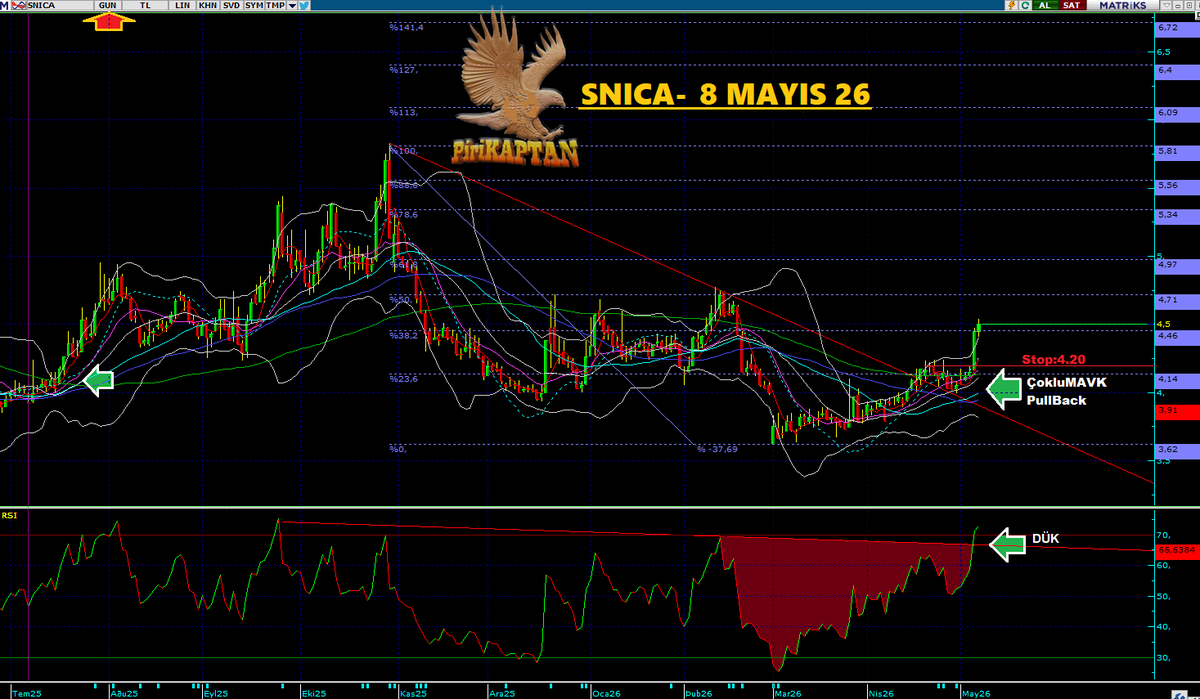 Piri_KAPTAN's tweet photo. #SNICA-YENİ ANALİZ
DÜK-ÇOKLU MAVK-PullBack Analiz.✍️🏼😉 https://t.co/PmuUBPhTF2
