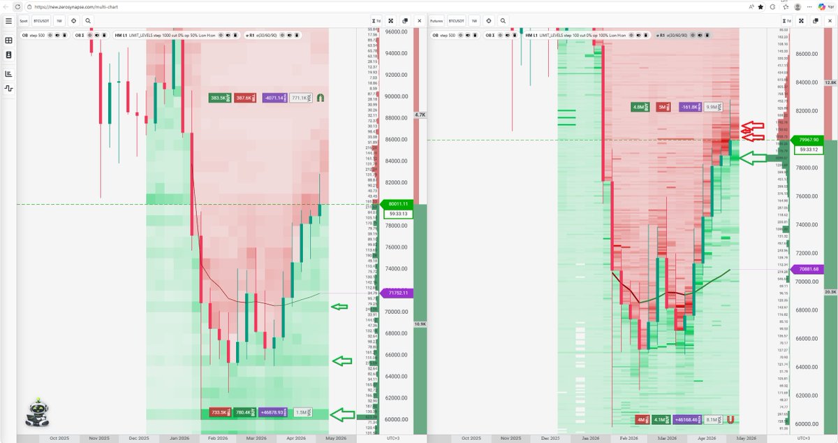 1Synero's tweet photo. Heads up traders $BTC 🚨

Big money has zero illusions here. They're completely absent as buyers at current spot prices – not a single real bid on the spot book 👀

But on $BTCUSDT futures? Fully active. Pushing, layering, playing with price like it's their playground 🎯

You can see the whole buyer/seller liquidity dance on our order book heatmap – spot empty below, futures is where the game's at.

Spot tells the truth. Futures shows the intent.