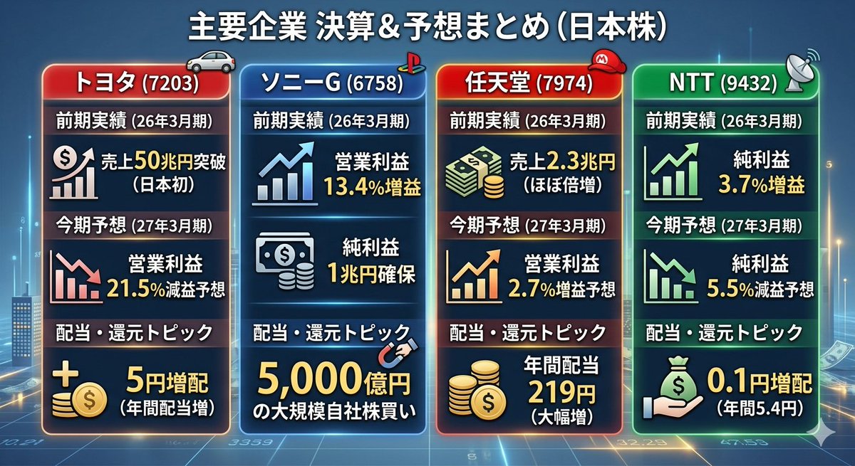🇯🇵【主要4社 決算まとめ】保存版📊 🚗 トヨタ(7203) 売上50兆円突破
