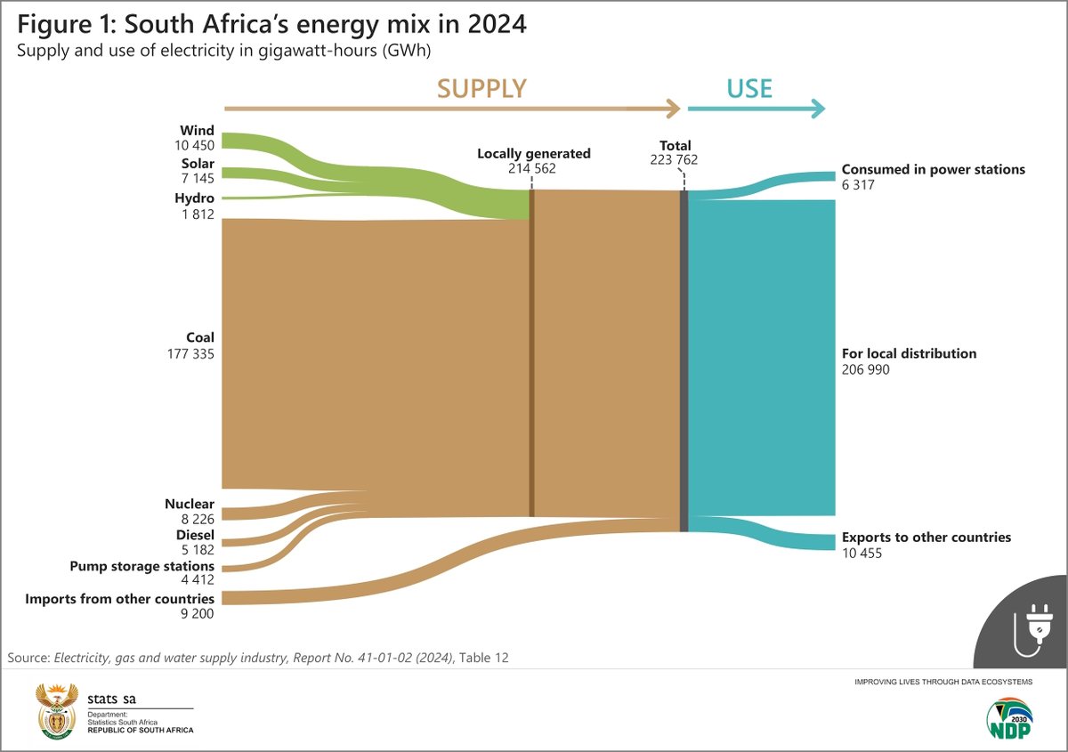 StatsSA's tweet photo. #SAelectricity || Renewable sources account for 9% of the country's energy mix, with wind power the most dominant form of green energy.
Read more here: https://t.co/Me4EoAGmae
#StatsSA #KnowYourStatsZA #GovZAUpdates #SAenergy @GovernmentZA @Energy_ZA @NERSA_ZA https://t.co/6AuR9zQeQP
