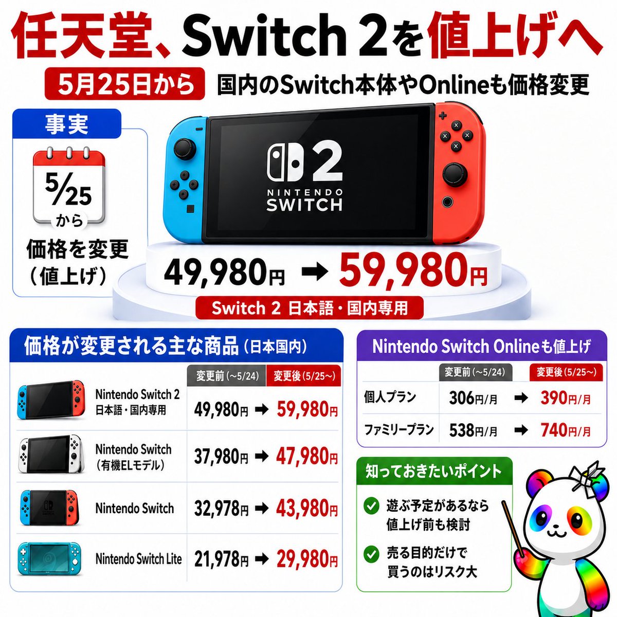 CryptoSamurai77's tweet photo. Switch 2、迷っている人は
5月25日前に判断した方がいい。

日本語・国内専用モデルは

49,980円 → 59,980円

1万円の値上げ。

背景にあるのは、
部材価格の高騰や市場環境の変化。

つまり任天堂でも、
安く売り続ける余力が小さくなってきた。

ここで考えるべきは2つ。

遊ぶ予定があるなら、
値上げ前に買う判断はかなり現実的。

一方で、
「買って売れば儲かる」は別問題。

売値は上がる可能性が高くても、
手数料・送料・競合出品・在庫量で
利益は思ったほど残らないことがある。

欲しい人は早めに検討。

#NintendoSwitch2
#任天堂
#Switch2
#値上げ
#ゲームニュース