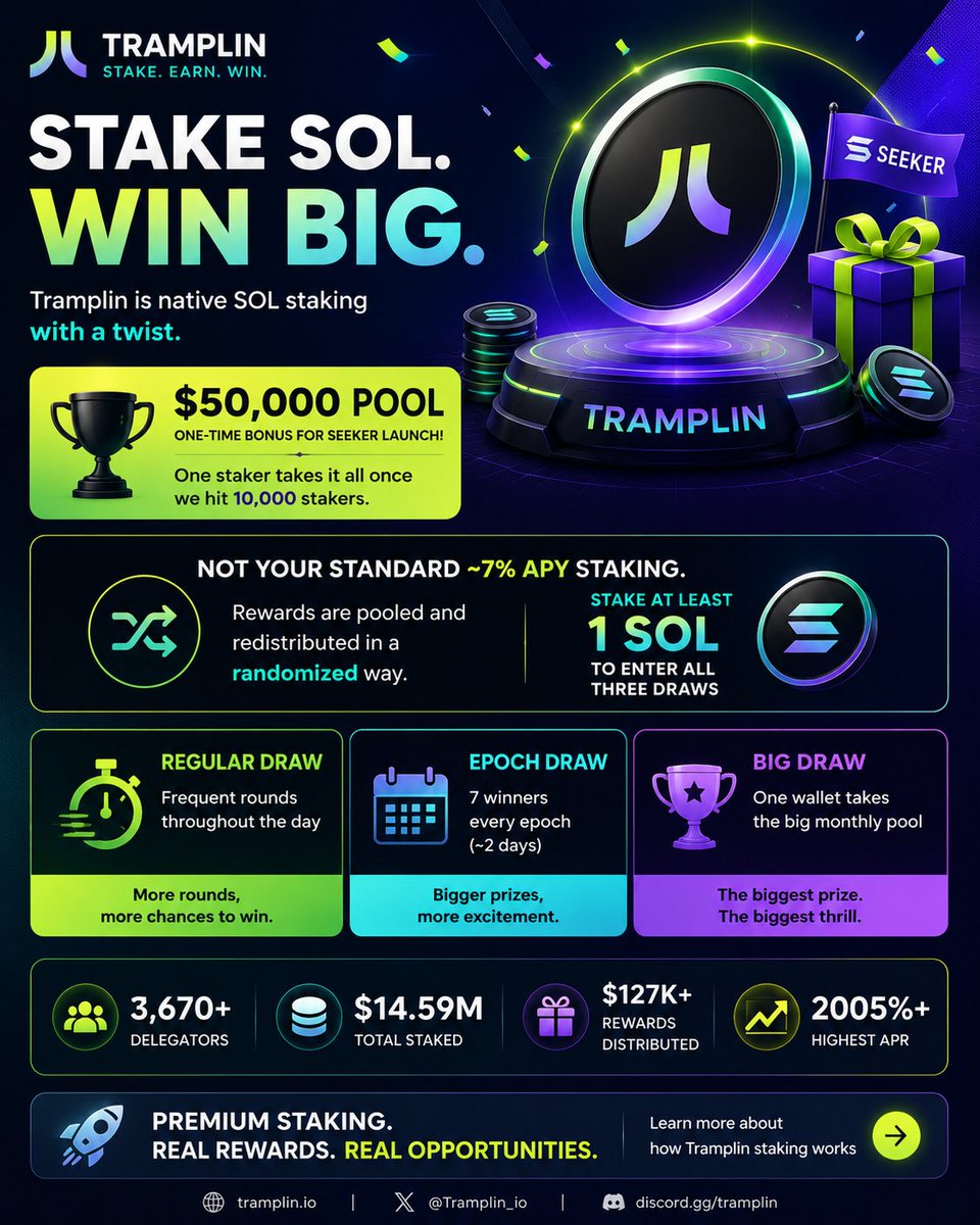 maivan120's tweet photo. Tramplin just launched a pretty strong incentive for Seeker users 👀

🏆 A $50,000 reward pool
where one staker takes it all once the platform reaches 10,000 stakers.
But what’s even more interesting is the staking model itself:

Instead of the standard ~7% APY from regular SOL staking,
rewards are pooled together and redistributed randomly 🎲

With just 1 SOL staked, users can enter:
🎯 Regular Draw
🚀 Epoch Draw
💰 Big Draw
Current stats:
👥 3,670+ delegators
💎 $14.59M total staked
🎁 $127 K+ rewards distributed

Looks like the “premium staking” narrative on Solana is starting to gain attention 👀