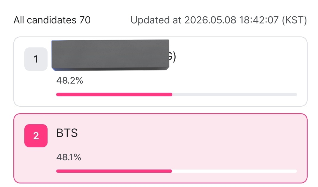 Please take some time out to vote for BTS for Forbes Power Celebrity on M-Net plus. We have 2 days and BTS is at #2. 

BTS will receive physical trophy, so vote. 
🗳:mnetplus.onelink.me/TRa8/xohkwx0b?…