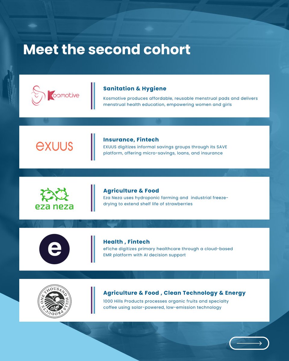 ImpactHubKigali's tweet photo. Wondering who is part of the #develoPPPVentures Rwandan Portfolio ?

Meet the ventures creating innovative &amp; scalable solutions across #Rwanda.

Stay tuned for the fifth Cohort if you want to be part of this portfolio!
#Catalyticfunding #Startups #Innovation https://t.co/TtPBuO9lRG