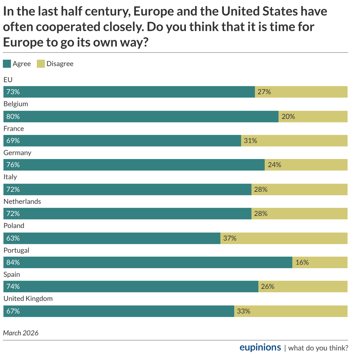 VrijeVolger's tweet photo. Amerika roept al sinds 28 februari 2026 “gewonnen” te hebben tegen Iran, maar zit inmiddels met de handen in het haar. Zelfs met druk op de EU en NAVO krijgen ze de Straat van #Hormuz niet open.

En #Europa? Dat haakt steeds verder af:
* 73% wil dat de EU zijn eigen koers vaart, los van de VS
* 58% ziet de VS niet meer als betrouwbare partner
* Sinds #Trump terugkeerde daalde de waardering voor de VS met 20%

Het trans-Atlantische tijdperk kraakt.

https://t.co/DF64XbIvOX