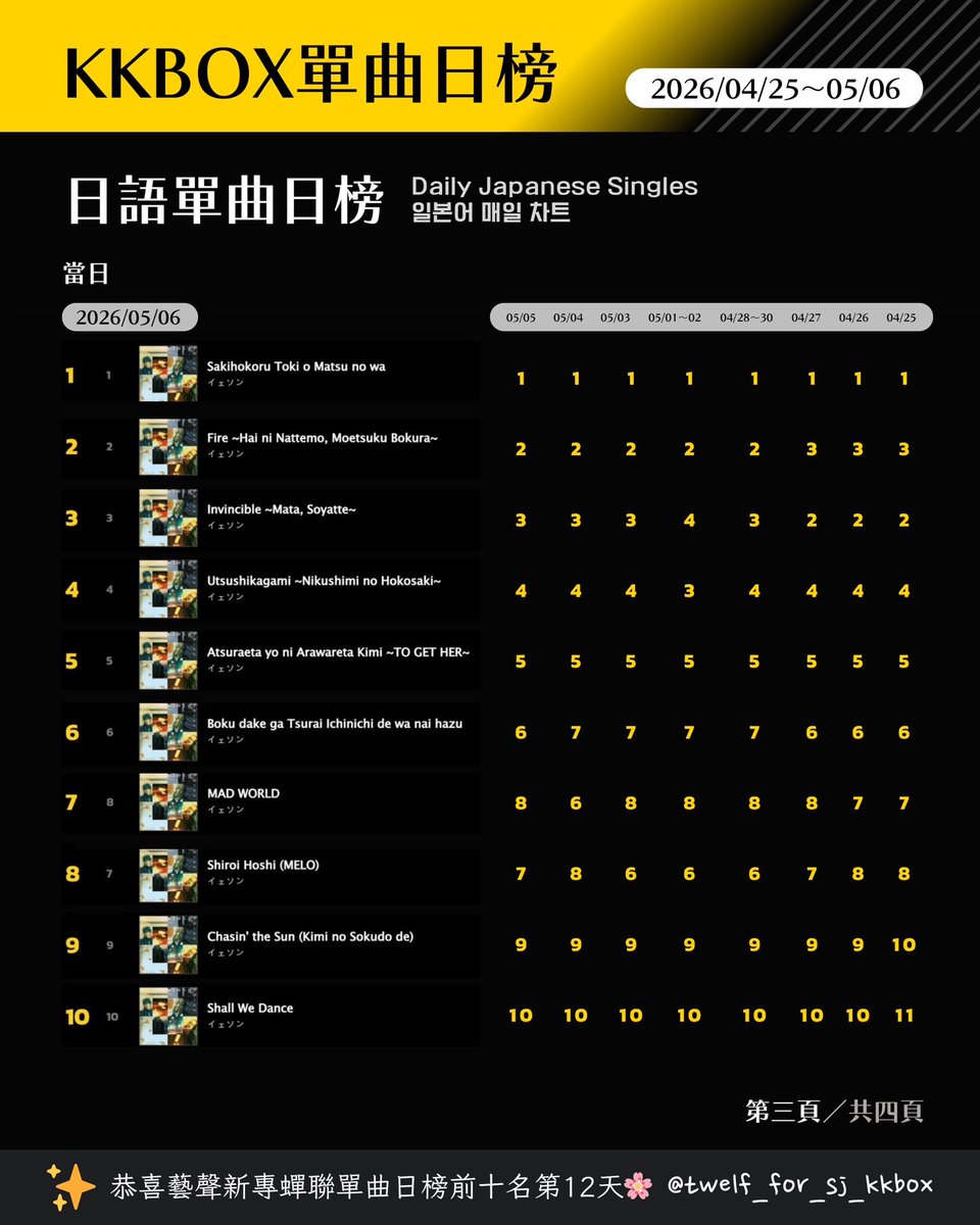 twelfforsjkkbox's tweet photo. 26/04/08～26/05/06
臺灣KKBOX 成績
🇹🇼대만 KKBOX차트

P1
韓語單曲日榜
Daily Korean Singles

P2
韓語新歌日榜
Daily Korean New Singles 

P3
日語單曲日榜
Daily Japanese  Singles 

P4
日語新歌日榜
Daily Japanese New Singles 

#SUPERJUNIOR https://t.co/KttaeI4LQk