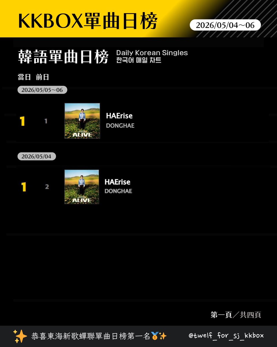 twelfforsjkkbox's tweet photo. 26/04/08～26/05/06
臺灣KKBOX 成績
🇹🇼대만 KKBOX차트

P1
韓語單曲日榜
Daily Korean Singles

P2
韓語新歌日榜
Daily Korean New Singles 

P3
日語單曲日榜
Daily Japanese  Singles 

P4
日語新歌日榜
Daily Japanese New Singles 

#SUPERJUNIOR https://t.co/KttaeI4LQk