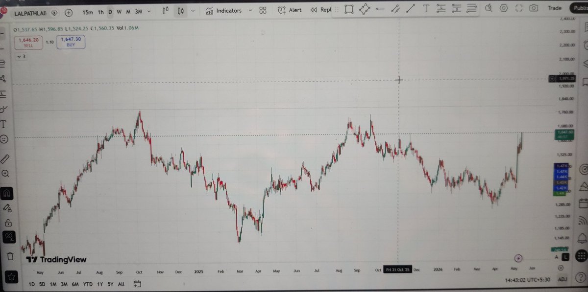 GrowTogether_1's tweet photo. Betting on this horse for #Swing
#StockPortfolio #ShareMarket #SwingAnalysis #StockIdea #investing #Trading #Equity #NSE https://t.co/5EoxrgG28k