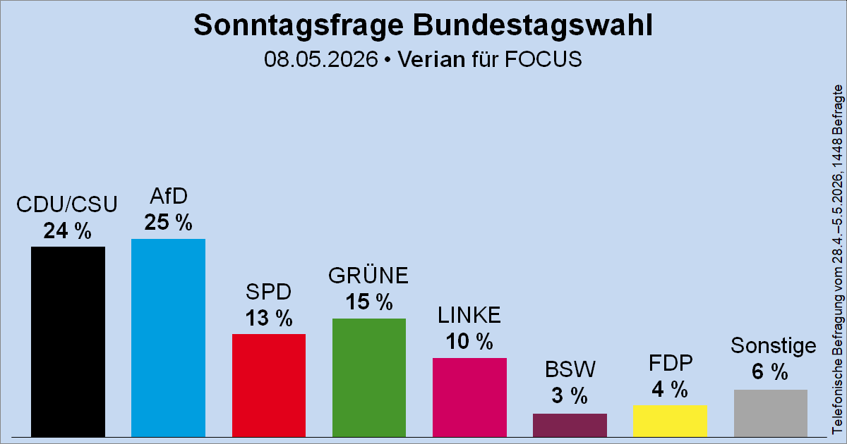 Wahlrecht.de tweet media