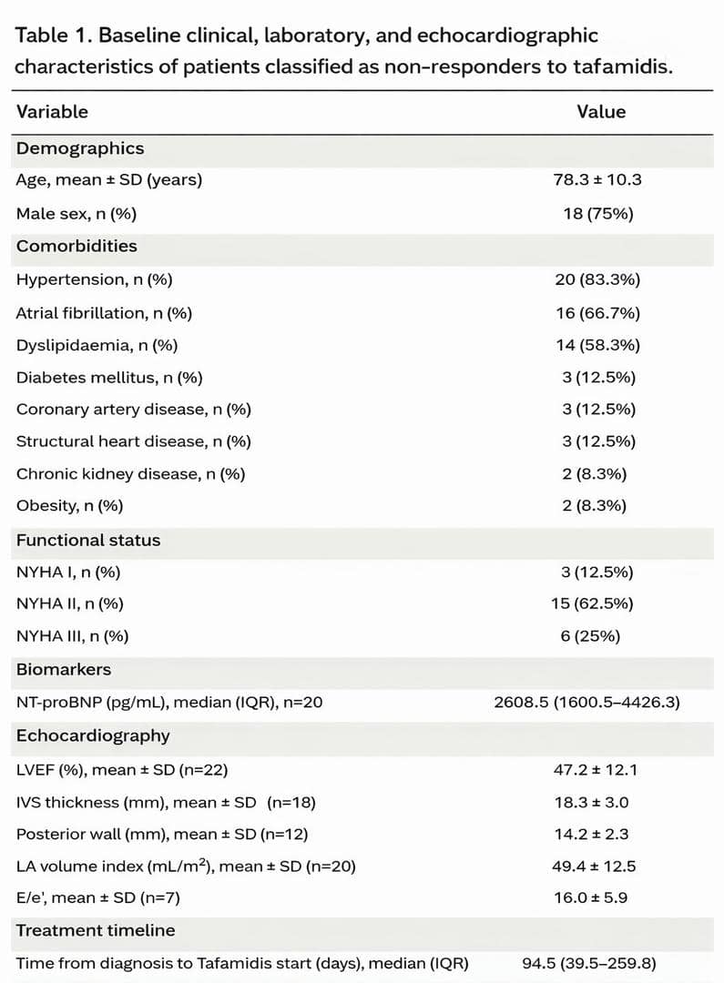 domcbenz's tweet photo. Real-world data suggest substantial heterogeneity in response to tafamidis in ATTR-CM, with nearly half of patients meeting predefined non-response criteria at 12 months.

Highlights the importance of longitudinal monitoring and improved risk stratification.

#HeartFailure26 #MedIQESCHF26