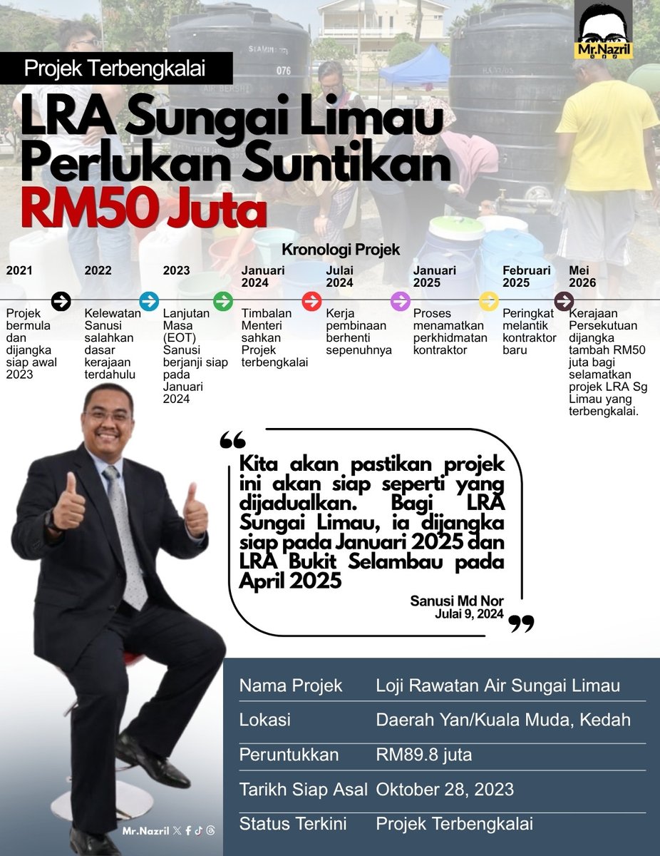 Nazril_Iznil's tweet photo. Dulu penuh keyakinan beri jaminan projek akan siap ikut jadual.

Hari ini rakyat Kedah masih berdepan projek terbengkalai, kontraktor yang berkali diberi EOT, akhirnya ditamatkan dan Kerajaan Persekutuan pula mungkin terpaksa tambah RM50 juta untuk selamatkan.

Yang menanggung kesannya akhirnya rakyat bukan politikus yang hanya pandai bercakap dan berjanji.

Air bersih bukan bahan ceramah politik. Rakyat perlukan hasil, bukan alasan demi alasan.