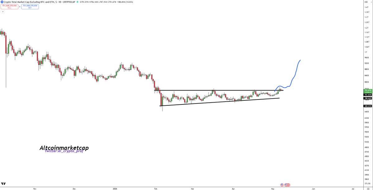 #Altcoins 

Altcoins have recently broken out.

Retest, then higher... much higher.💯