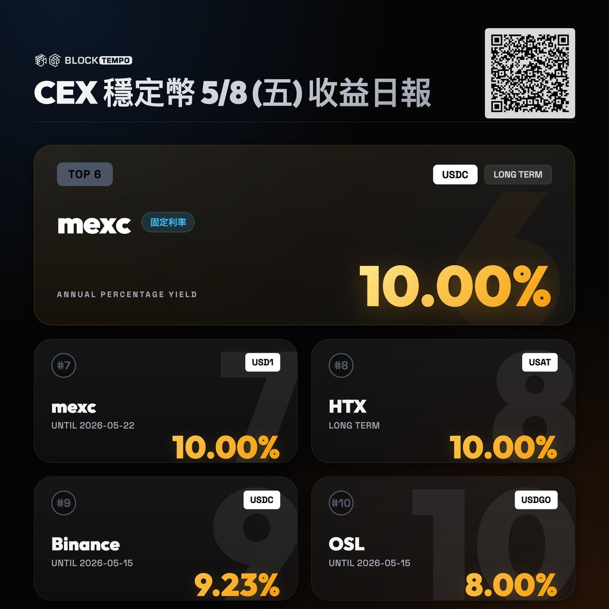 動區|穩定幣賺錢情報站 tweet media