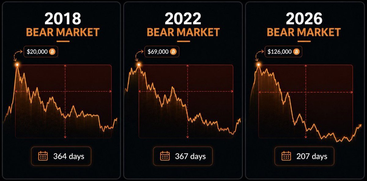 $BTC bear markets getting shorter, higher lows every cycle 2018: topped ...
