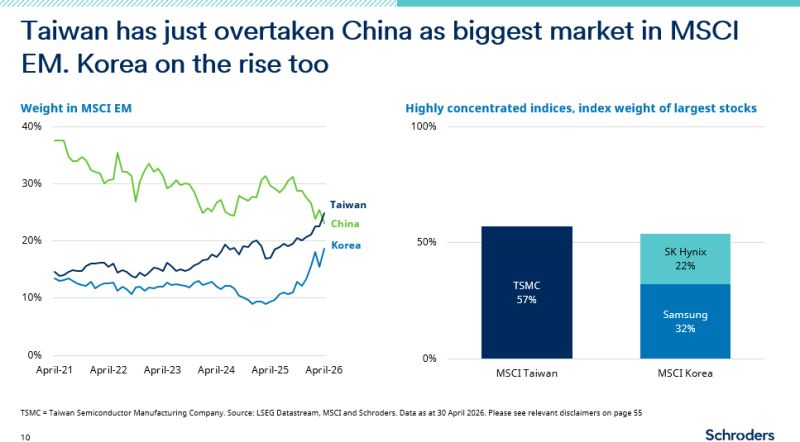 MikeZaccardi's tweet photo. Taiwan > China in the EM Index @DuncanLamont2 $EWT $EEM https://t.co/zpiBa7Z0nO