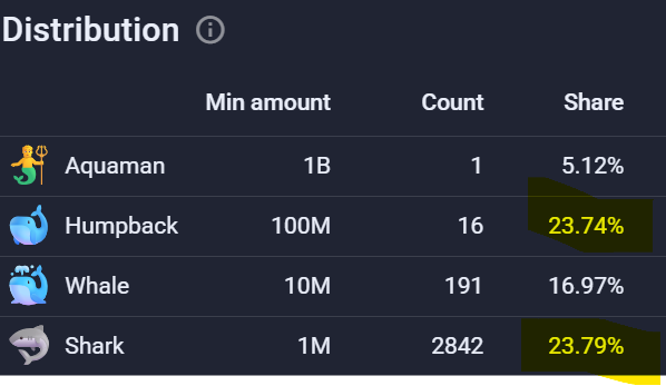 kapsacoin's tweet photo. Sharks just overtook Humpbacks for being #1 holder $kas cohort. Do you know how big of a deal this is?

Let me explain:
Have you ever seen a company with a directory board of 2842 seats? No you have not, that's because it doesn't exist.
It means 2842 individuals hold the majority of shares  in this venture called Kaspa.

What does this tell us? It tells us Kaspa has a higher chance of succeeding than any company or venture especially at this size. Why? Swarm-Intelligence, that's why.

It is my utmost strongest belief that a collective of thousands of people form better decisions than a single operator. 
Look at a swarm of fish, they find the best solution to dodge attacks and a part always survives to replicate back to full strength.

This is why Kaspa will win.