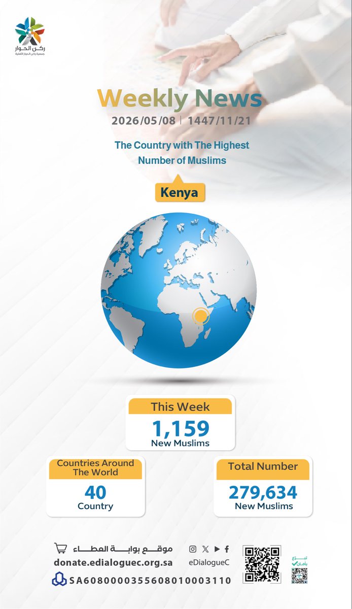 eDialogueCenter's tweet photo. This week at #eDialogue, (1159) new Muslims from (40) countries

were guided by the Grace of Allah SWT 
💚

 #weekly_news 
🔶For more information: https://t.co/1KH50DSYlk https://t.co/J6YoosYQpl