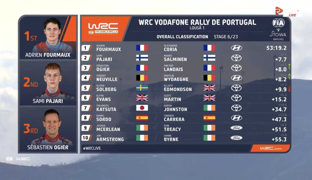 ✅Termina la matinal del viernes en Portugal

↪️Adrien Fourmaux lidera con el Hyundai, seguido de Pajari y Ogier 

🤬 Dani Sordo tuvo una salida de pista en el penúltimo tramo de la mañana, que le costó unos diez segundos 

#RallydePortugal