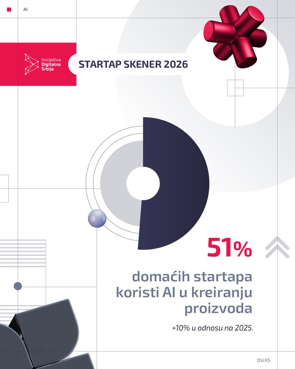 DigitalnaSrbija's tweet photo. Veštačka inteligencija postaje standard.

51% startapa u Srbiji danas koristi AI ili mašinsko učenje u razvoju proizvoda.

To je rast od 10% za samo godinu dana.

Za ovakve i slične statistike o srpskim startapima prelistajte Startap Skener 2026 👉 https://t.co/28GRBwgtNl https://t.co/o2q0L1lGku