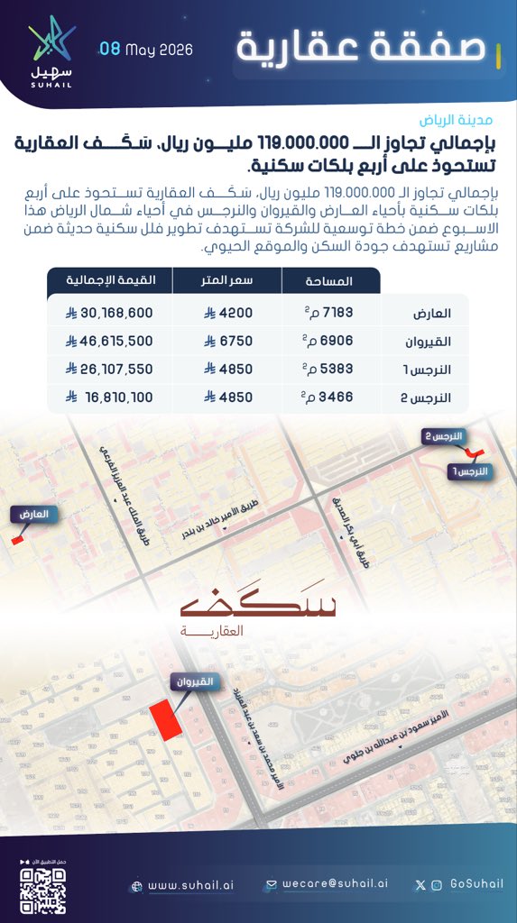 GoSuhail's tweet photo. أعلنت شركة سكف عن استحواذها على أربع بلكات سكنية موزعة بين أحياء العارض والقيروان والنرجس، بإجمالي يتجاوز الـ 119 مليون ريال، وذلك ضمن توجهها لتطوير مشاريع فلل سكنية بمواصفات عصرية شمال الرياض. https://t.co/RANLdMB8gu