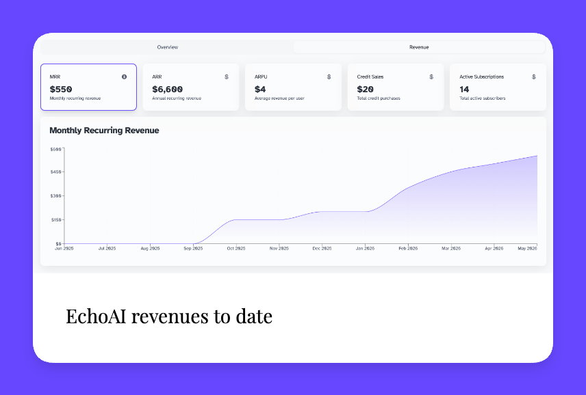 densecho's tweet photo. This is @EchoAIso revenues to date. We keep on growing. With 0 marketing. Time to press the button ▶️ https://t.co/SbE0DT4RTG