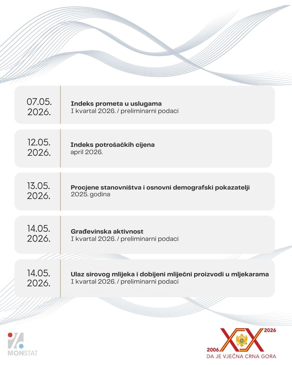 Uprava za statistiku Crne Gore MONSTAT tweet media