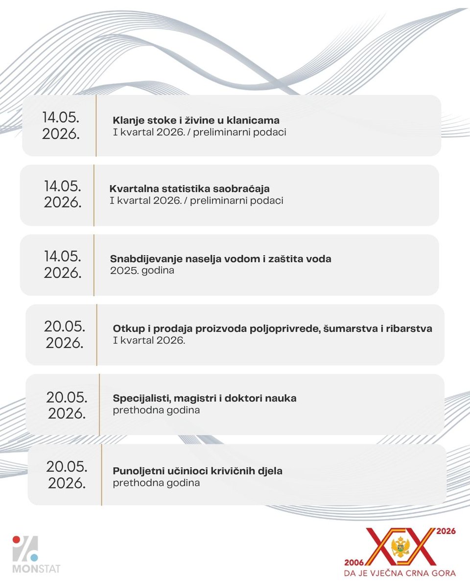 Uprava za statistiku Crne Gore MONSTAT tweet media