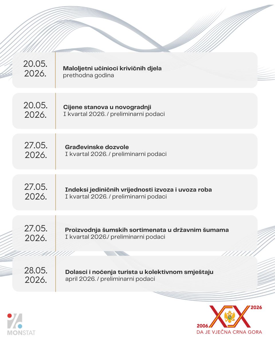 Uprava za statistiku Crne Gore MONSTAT tweet media