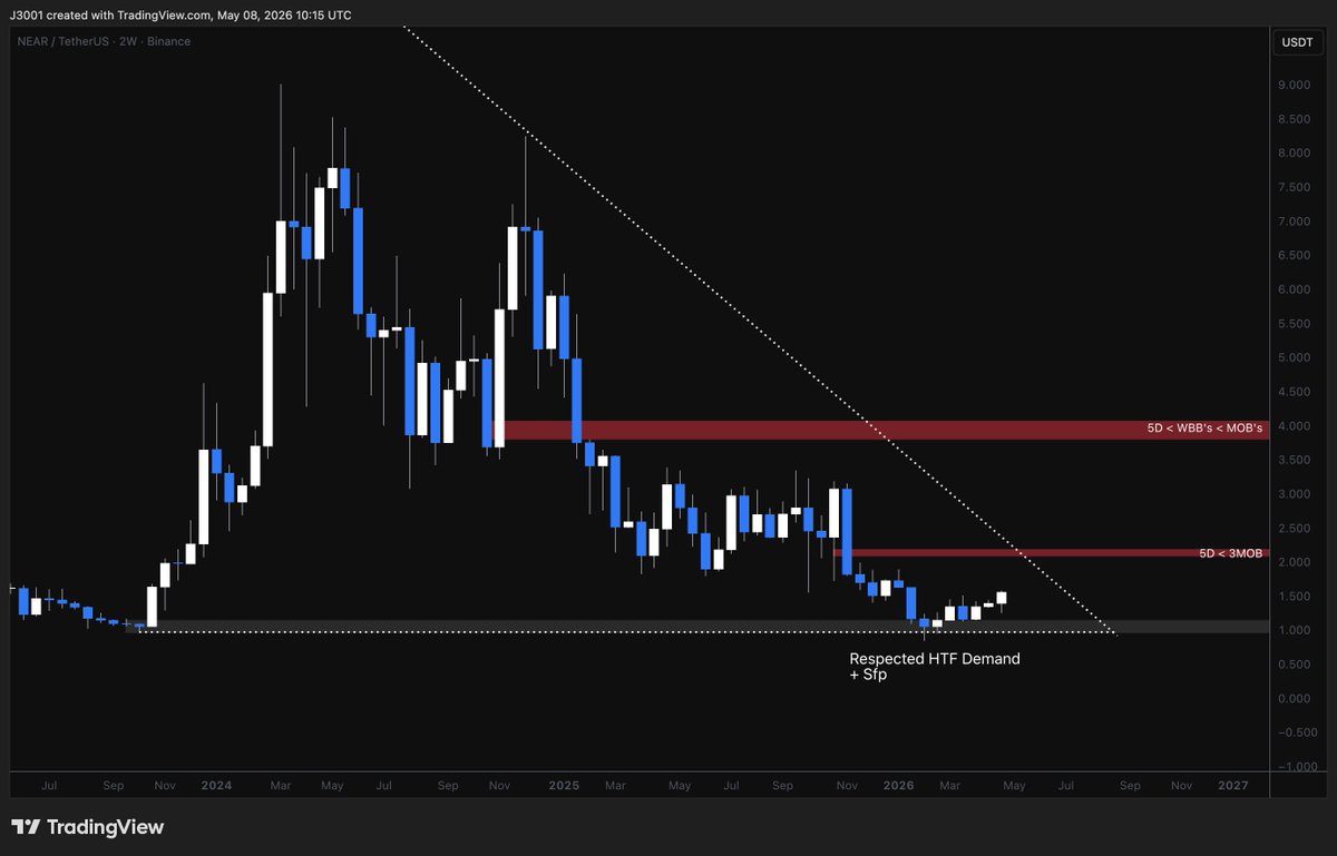 2 TP points for spot bag. We grabbed HTF demand so look to ride Lev ...