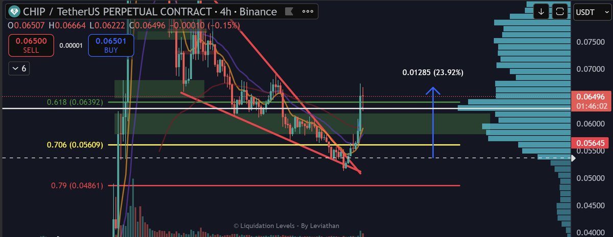 TheTurnOverr's tweet photo. $Chip update
23% pump!!
enjoy❤️ https://t.co/JTM6TYZsg5
