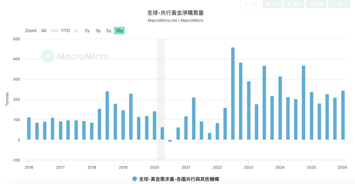 DavidRober123's tweet photo. 波蘭央行現在打算再購買105噸黃金，加上中國已經連續18個月增持，全球央行的購金趨勢可以說是完全沒縮手啊

雖然昨天金價在4800點衝高回落，目前卡在4700點附近震盪，這主要是因為美伊談判再度破裂，資金短暫回流美元避險（DXY 回到 98），加上央行購金屬於長線佈局，本來就很難在短時間內單靠數據就把金價推上5000大關

現在的盤面其實是在消化戰爭利空，同時測試4700點這個新的信用支撐區，只要地緣政治和債務危機沒消停，這種縮量盤整基本上就是在為下一波行情蓄力
#黃金 #GOLD #XAUUSD