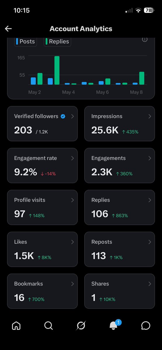 We are Growing higher than high school students 💪💪💪🔥