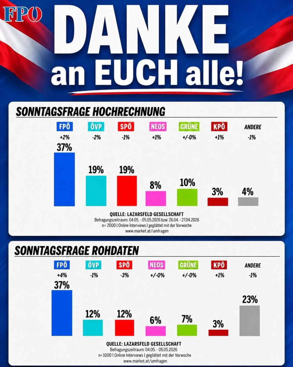 FPOE_TV's tweet photo. Ihr seid SPITZE💙 https://t.co/GI1k4fR1T8