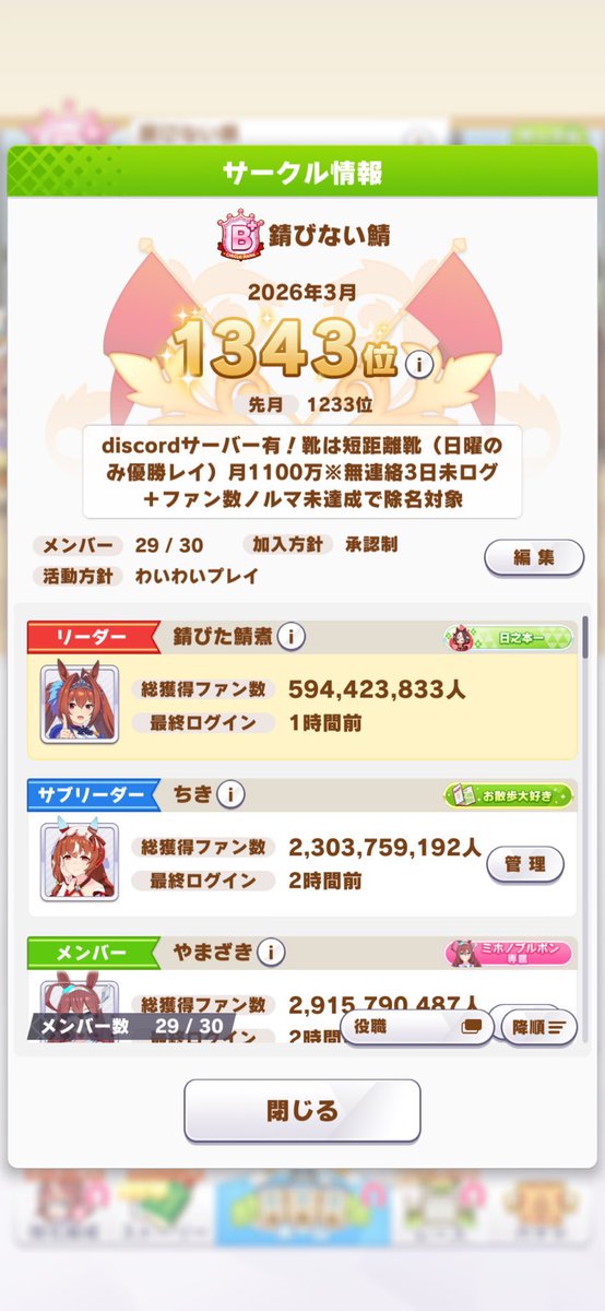 kokkei8888's tweet photo. サークル錆びない鯖メンバー1名ほど募集してます！ノルマは1100万人とかなり緩めでやらせてもらってます！サークルdiscord鯖もあり雑談はかなり多くチャンミの度にルームマッチなども開催しております！興味がありましたらぜひリプまでお願いします！
#ウマ娘 
#ウマ娘サークルメンバー募集 https://t.co/BQLAruGSbe