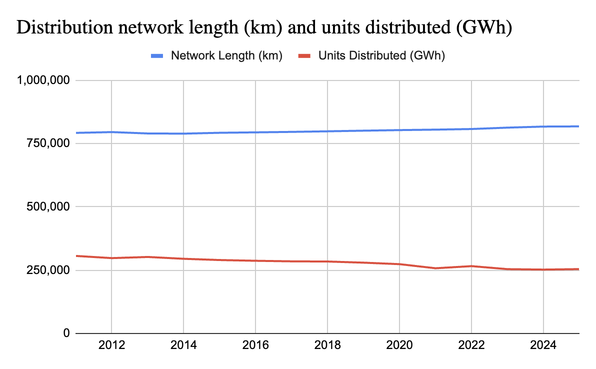 watt_direction's tweet photo. A couple of graphs from Ofgem's distribution network annual reports

- Network length has grown c. 0.2% p.a.
- Electricity distributed has fallen c. 1.3% p.a. https://t.co/piQSSaf9ei