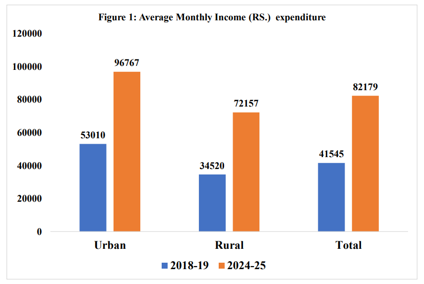 maybe_ghuf's tweet photo. The mean employee in this country earns 39K monthly (44K for urban employees). Average household income is 82K (97K for urban households), while the top 20% households earn 139K on average (147K for urban households). https://t.co/DWnJkNJdXg
