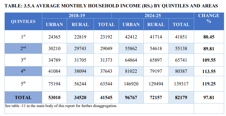 maybe_ghuf's tweet photo. The mean employee in this country earns 39K monthly (44K for urban employees). Average household income is 82K (97K for urban households), while the top 20% households earn 139K on average (147K for urban households). https://t.co/DWnJkNJdXg