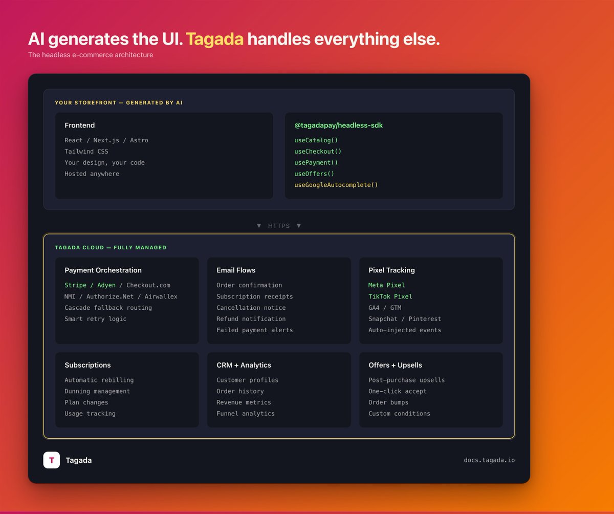 What an AI-built ecom stack actually looks like in 2026:

- Cursor/Claude scaffolds the storefront
- 4 React hooks handle catalog, cart, payment, upsells
- Tagada Cloud handles routing, subs, pixels, emails, CRM, hosting

Files in your repo: ~30. Servers you run: 0.