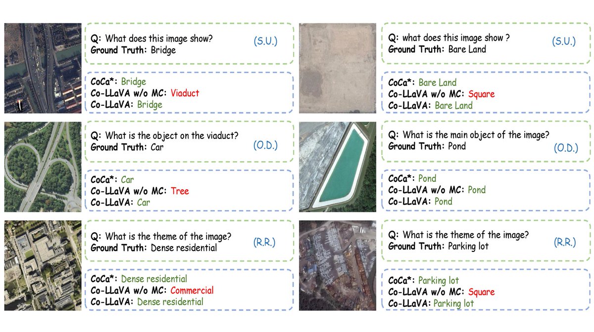 RemoteSens_MDPI's tweet photo. 👉👉 Co-LLaVA: Efficient Remote Sensing #Visual #Question #Answering via #Model Collaboration

✍️ Fan Liu et al.
🔗 https://t.co/IG4ZZ2V06j https://t.co/ITNHQQrlOd