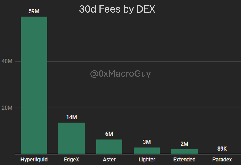 The Perp DEX war is over.

And the winner by Pentakill is: Hyperliquid