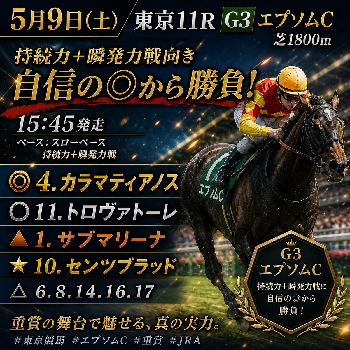 ryuuuuzbxw's tweet photo. 5月9日（土）
東京11R G3エプソムC

近走、東京重賞成績🐎
 G2青葉賞 ◎タイダルロック 複勝1.8倍🎯馬連23.5倍🎯
3連複22.8倍🎯

G2京王杯SC ◎マイネルチケット 複勝4.6倍🎯3連複498.9倍🎯

絶好調🔥東京重賞は得意‼️
見解と買い目はnoteに
記載してます‼️
今回も予想に時間を沢山
費やしたので見ていただけると
嬉しいです😊

#競馬予想
#エプソムC
#東京競馬場

note🔽
https://t.co/tPkcoiyyjM