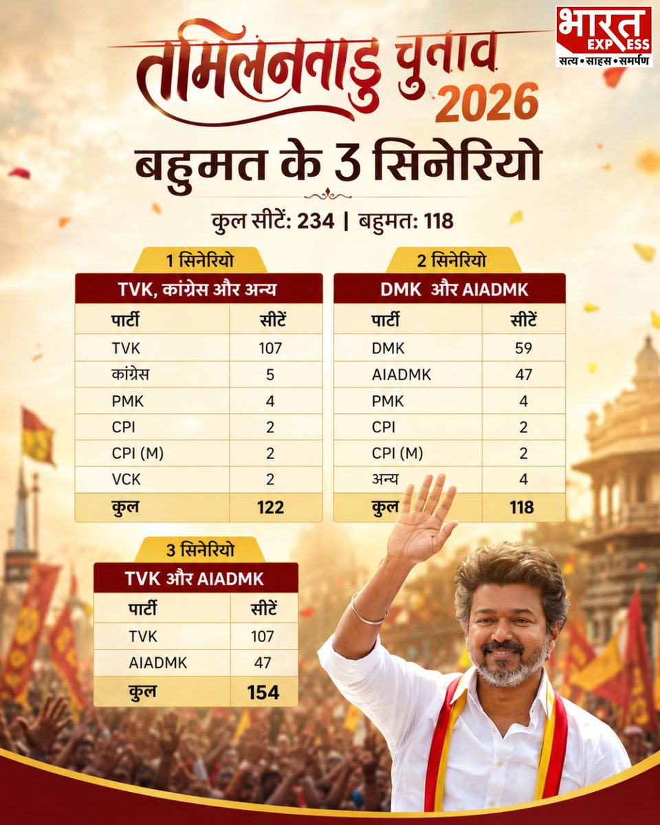 BhaaratExpress's tweet photo. Tamil Nadu Election 2026: तमिलनाडु में बहुमत के 3 सिनेरियो क्या हैं ? जानें... 
#TamilNaduElection2026 #TamilNaduPolitics #TVK #DMK #AIADMK #ElectionScenarios #MajorityMark #IndiaPolitics #SouthIndiaPolitics #CoalitionPolitics #BreakingNews #BharatExpress https://t.co/XMDZCLNRGJ