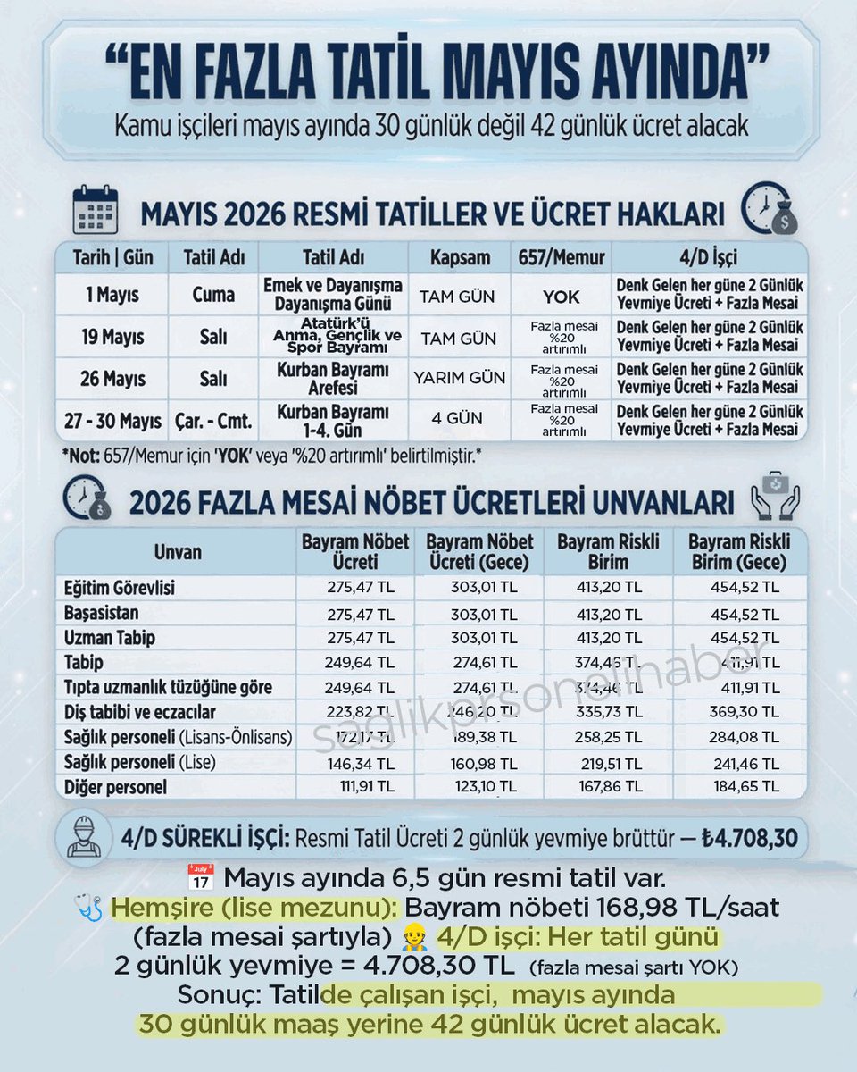 saglikperrsonel's tweet photo. 📅 Mayıs ayında 6,5 gün #resmitatil var.
🩺 #Hemşire (lise mezunu): #Bayram nöbeti 168,98 TL/saat
(fazla mesai şartıyla) 👷 4/D #işçi: Her tatil günü
2 günlük #yevmiye = 4.708,30 TL (fazla mesai şartı YOK)
Sonuç: Tatilde çalışan işçi, #mayıs ayında
30 günlük maaş yerine 42 günlük ücret alacak.