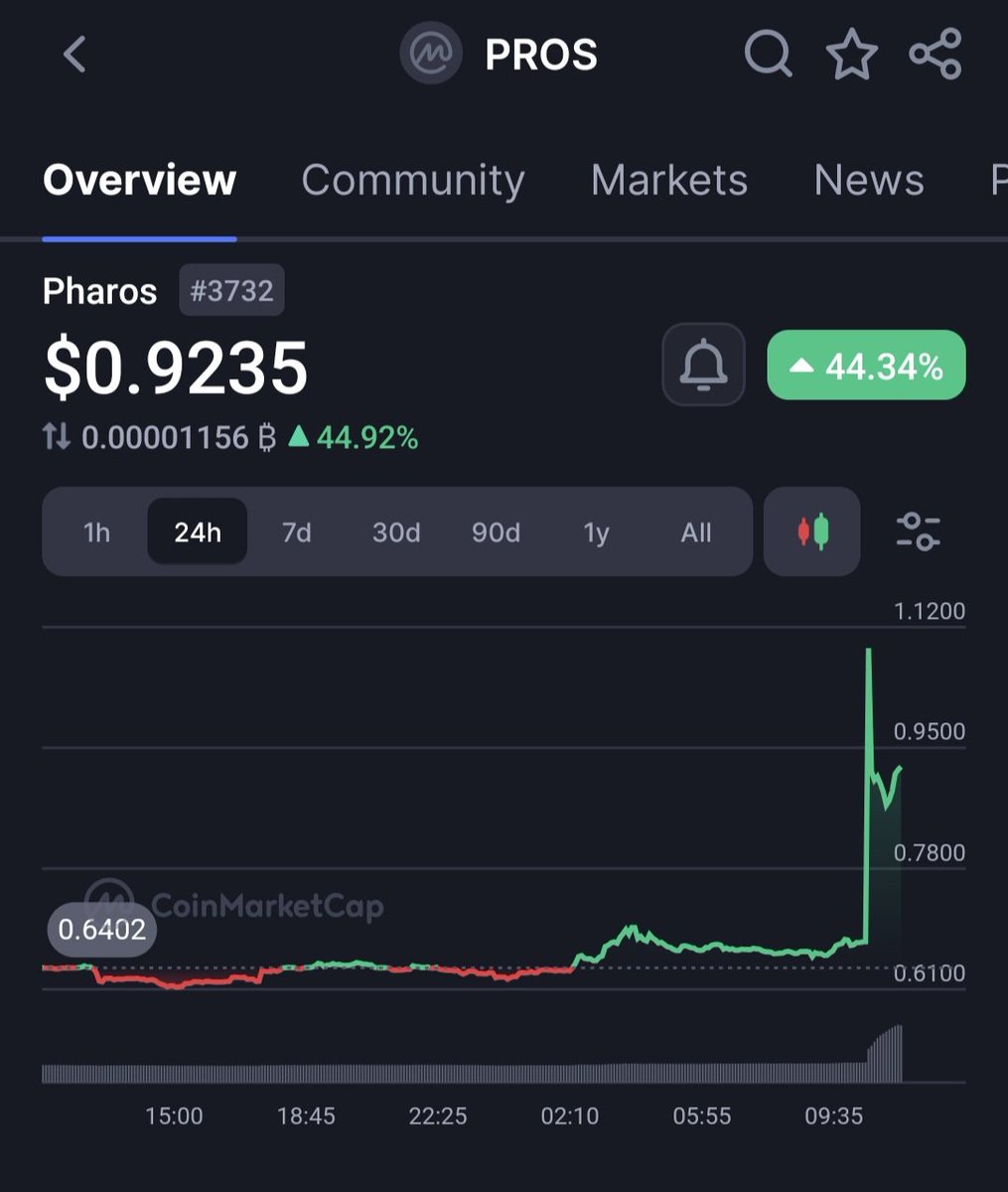 0xTweep's tweet photo. After what seemed like a period of down only, Bithumb/Upbit listing came today; and that shot the price up to $1. DCAing was the best play for this all along. Love to see that. https://t.co/GamzwTKtvu