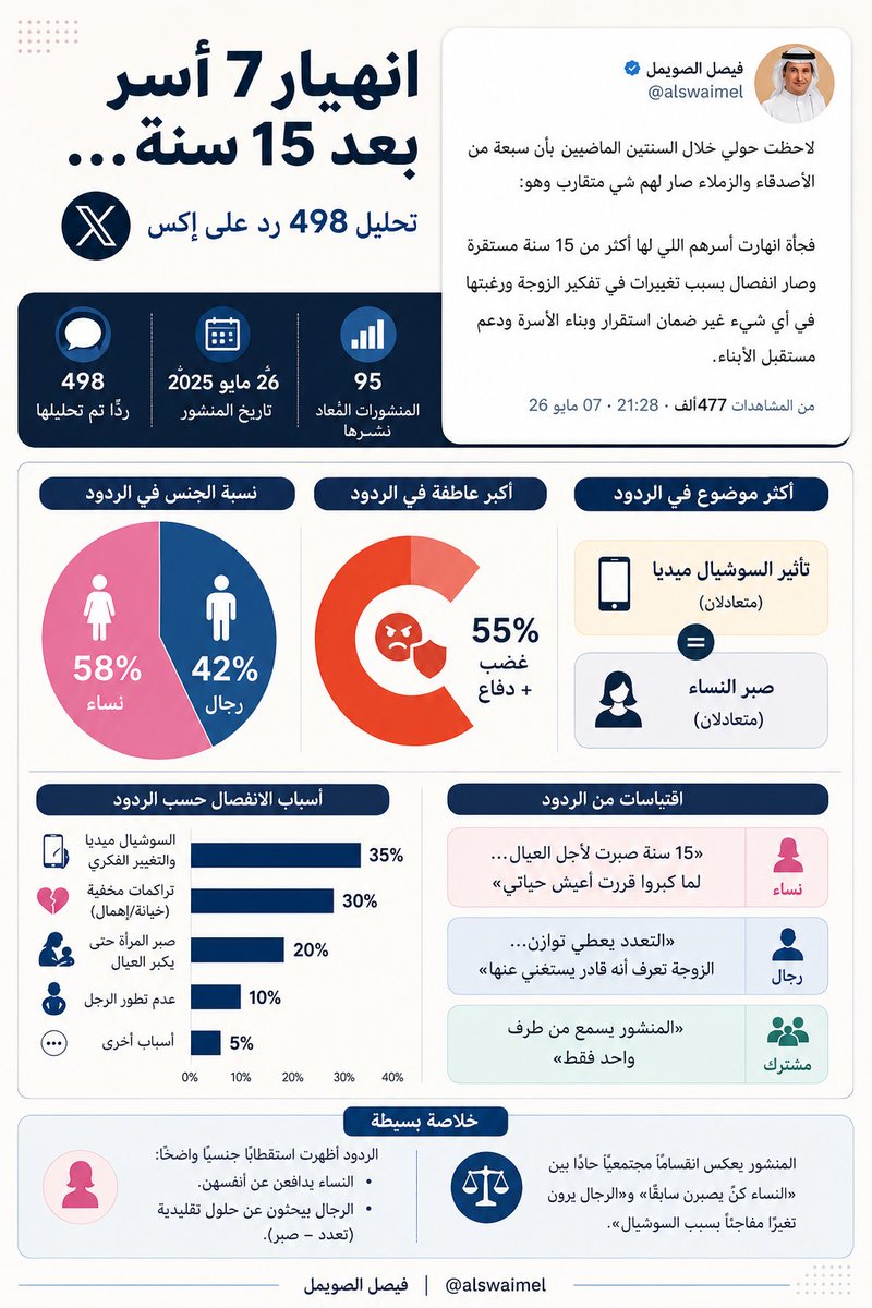alswaimel's tweet photo. هنا سويت تحليل للردود الـ498  اللي جات حتى الآن وفيها اختصار للآراء https://t.co/m0k8eP1JBp