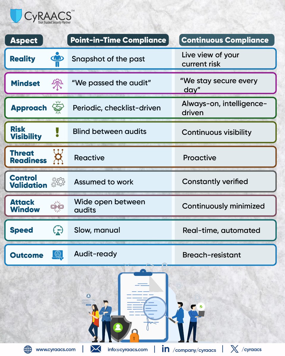 CyRAACS's tweet photo. At @CyRAACS, we help organizations move from point-in-time compliance to continuous security.  

Ready to strengthen your compliance strategy? Connect with us today.

#CyRAACS #ContinuousCompliance #CyberSecurity #RiskManagement #Compliance #CyberResilience #Infosec https://t.co/SdpxUA3bUH