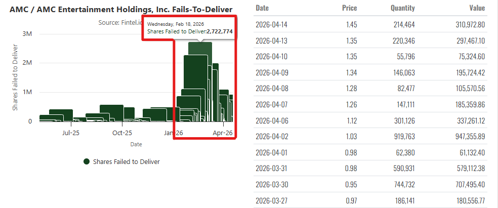 Official_MrRic's tweet photo. $AMC Fintel has finally updated the Failure to Deliver (FTD) numbers after months of no new reporting. This latest data shows millions of shares failing to deliver daily, which we all know are synthetic shares being created to suppress the stock price and hide its REAL VALUE. #AMC